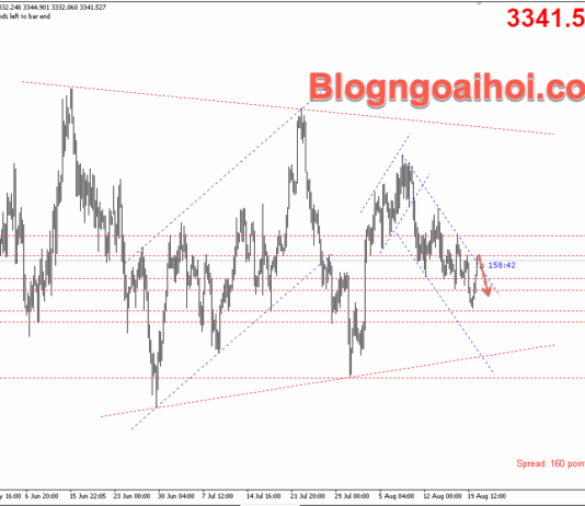 Phân tích Vàng 20/8-Chú ý biên bản cuộc họp FOMC vang-20-8-kenh-gia-giam-1