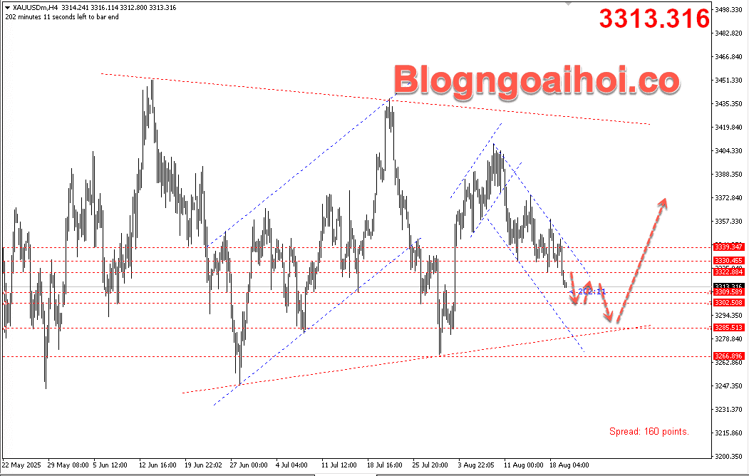 Vàng 20/8- Kênh giá giảm