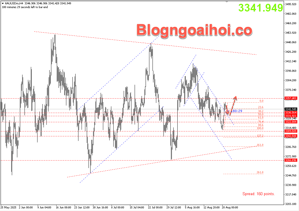 Vàng 21/8-Phá vỡ kênh giá giảm