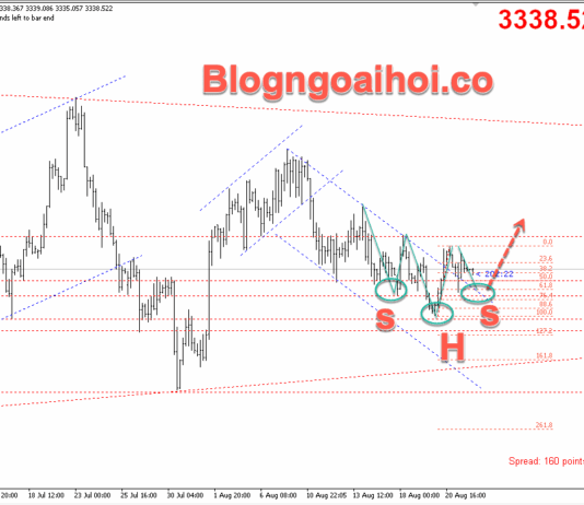 Phân tích Vàng 22/8-Hướng sự chú ý đến Powell tại Jackson Hole Vàng 22/8- Vai đầu vai ngược