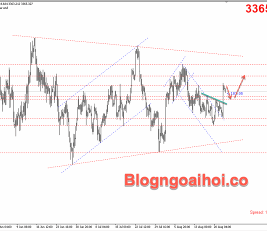 Phân tích Vàng 25/8-FED ôn hoà hỗ trợ giá vàng tăng Vàng 25/8- hỗ trợ tăng