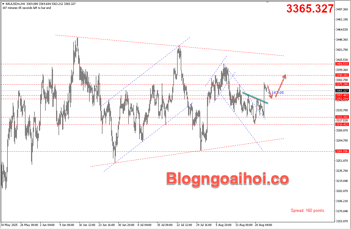 Vàng 25/8- hỗ trợ tăng
