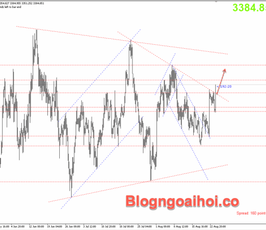 Phân tích Vàng 26/8- Sự độc lập của FED bị đe doạ Vàng 26/8- Vàng tăng