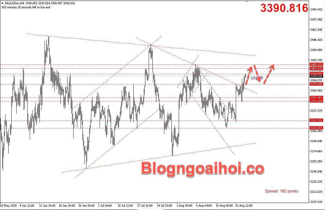 Vàng 27/8- Kháng cự tâm lý