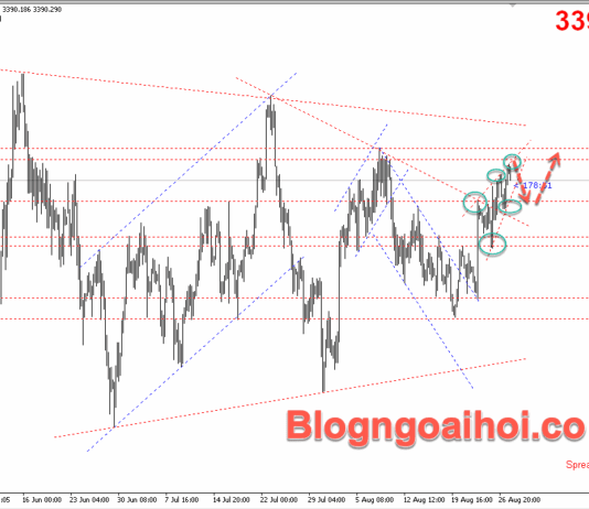 Phân tích Vàng 28/8- Chú ý dữ liệu GDP Hoa Kỳ Vàng 28/8- Mô hình nêm tăng