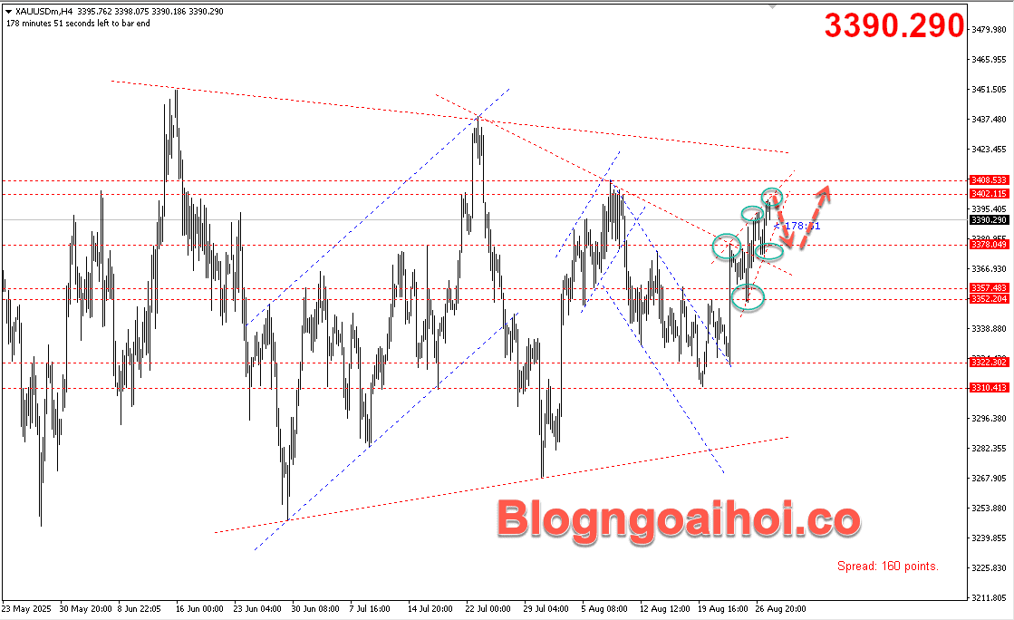 Vàng 28/8- Mô hình nêm tăng