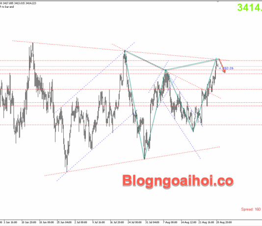 Phân tích Vàng 29/8-Chú ý dữ liệu Core PCE Vàng 29/8- Mô hình tam giác