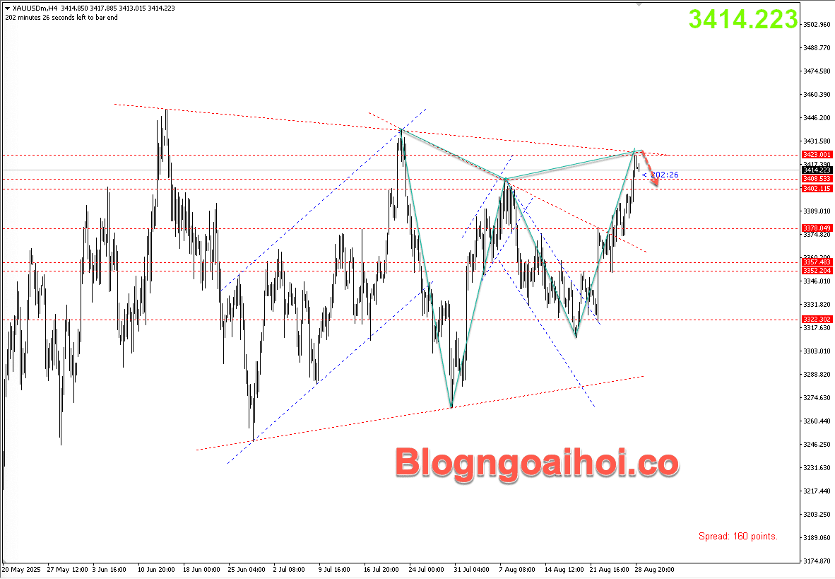 Vàng 29/8- Mô hình tam giác