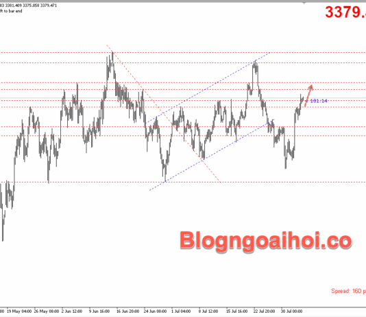 Phân tích Vàng 5/8-Trọng tâm chuyển sang lĩnh vực dịch vụ Vàng 5/8- Tăng tiếp tục