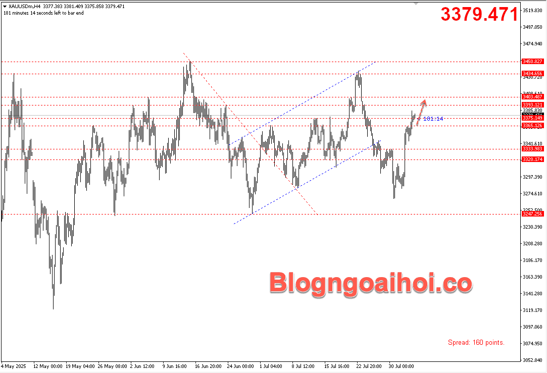 Vàng 5/8- Tăng tiếp tục