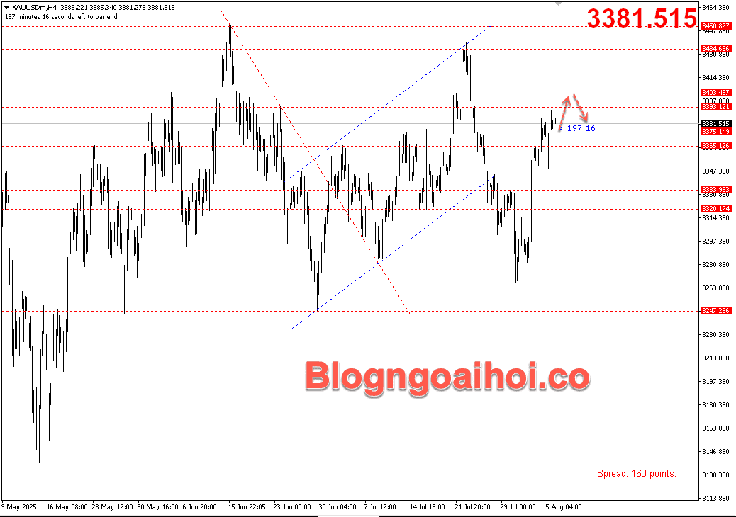 Vàng 6/8- Hướng tới 3400