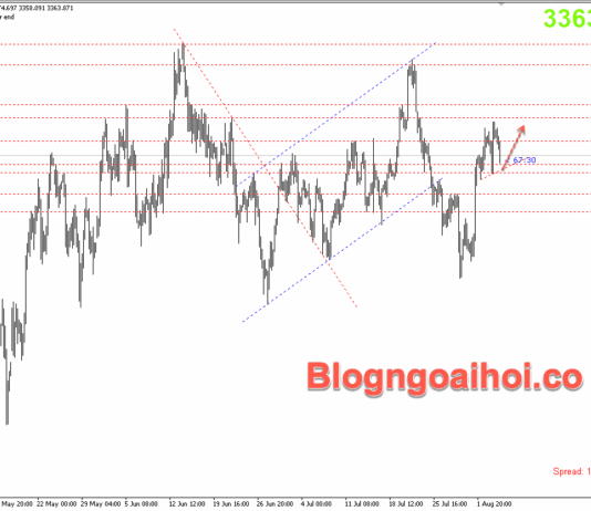 Phân tích Vàng 6/8- Vàng tăng sau dữ liệu PMI dịch vụ yếu Vàng 6/8 -trendline tăng