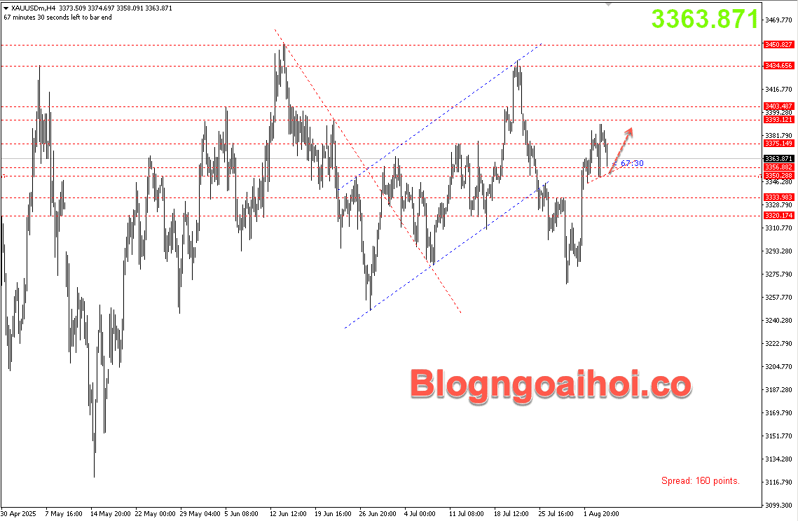 Vàng 6/8 -trendline tăng