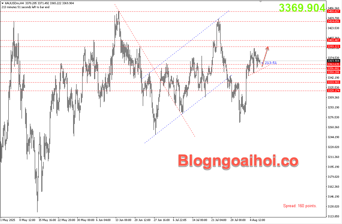 Vàng 7/8- Hỗ trợ tăng