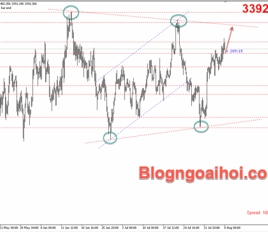 Phân tích Vàng 8/8- Vàng tăng khi kỳ vọng cắt giảm lãi suất tăng Vàng 8/8- Mô hình tam giác