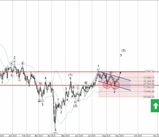 Phân tích sóng AUDJPY 2/9-Fxpro Phân tích sóng AUDJPY 2/9