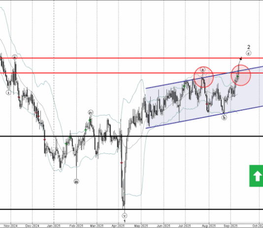 Phân tích sóng AUDUSD 12/9-Fxpro Phân tích sóng audusd 12/9