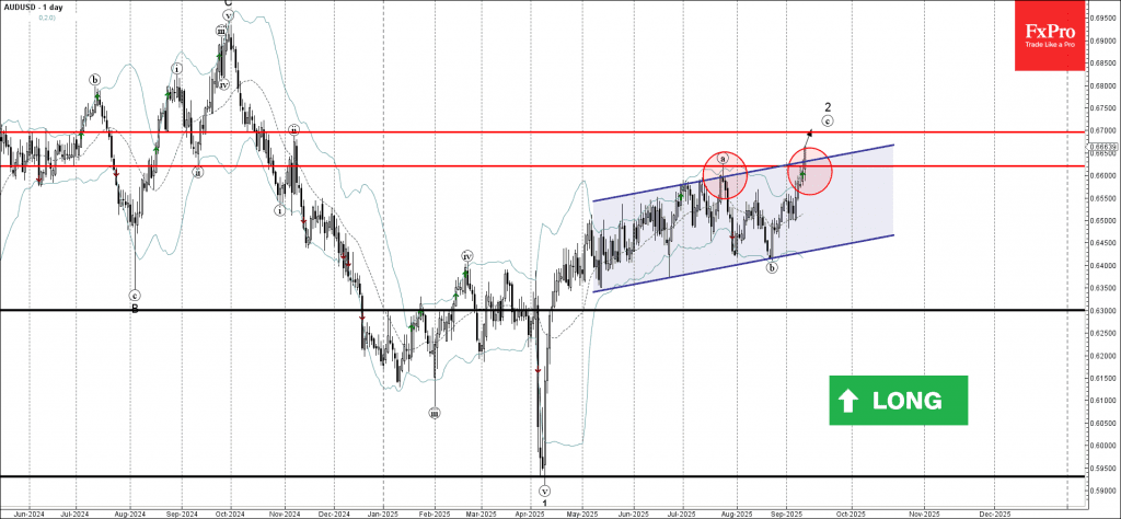 Phân tích sóng audusd 12/9