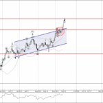 Phân tích Sóng Bạc 16/9-Fxpro Phân tích sóng bạc 16/9