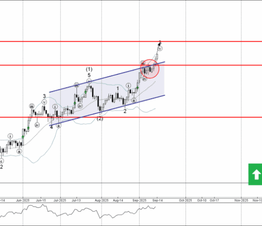 Phân tích Sóng Bạc 16/9-Fxpro Phân tích sóng bạc 16/9