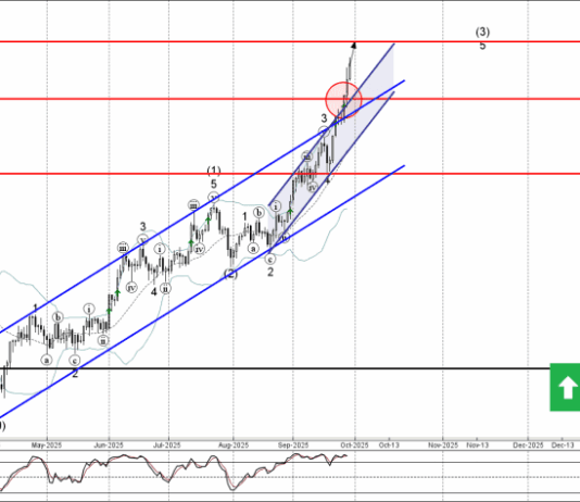 Phân tích Sóng Bạc 30/9-Fxpro Phân tích sóng bạc 30/9
