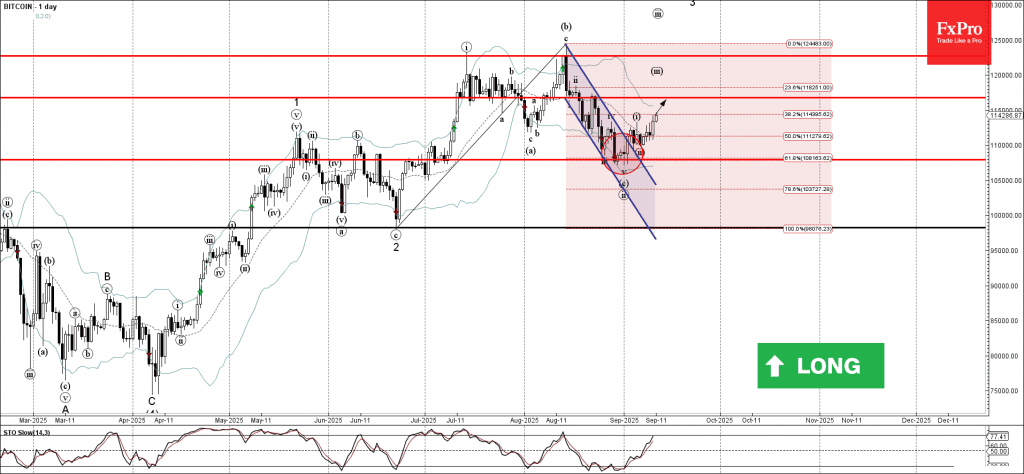 Phân tích sóng bitcoin 12/9