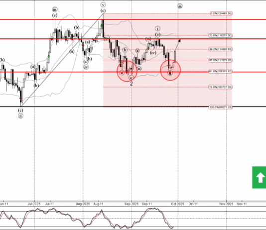 Phân tích sóng Bitcoin 30/9-Fxpro Phân tích sóng bitcoin 30/9