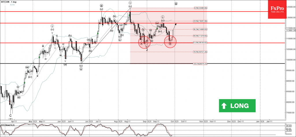 Phân tích sóng bitcoin 30/9