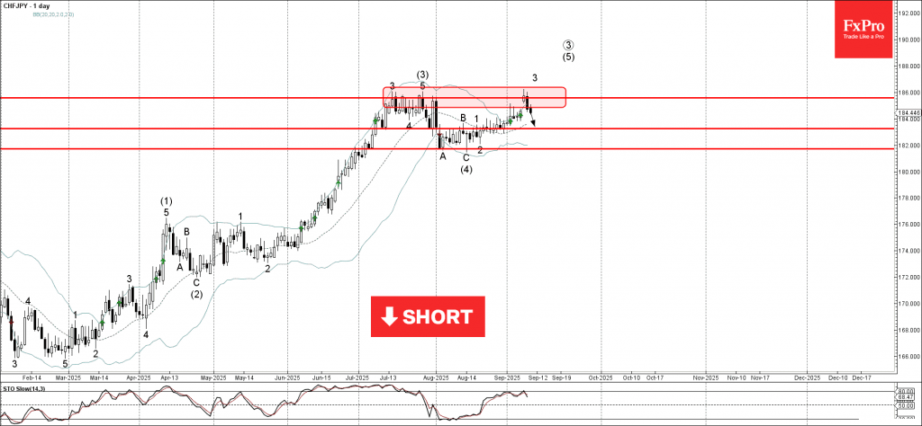 Phân tích sóng chfjpy 11/9