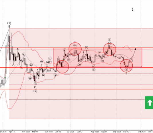 Phân tích sóng EURAUD 23/9-Fxpro Phân tích sóng EURAUD 23/9