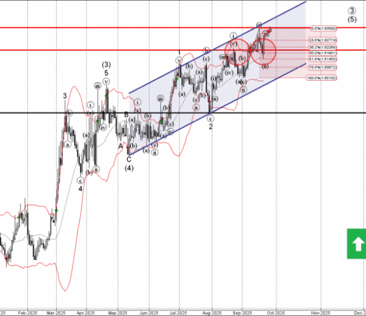 Phân tích sóng EURCAD 24/9-Fxpro Phân tích sóng EURCAD 24/9