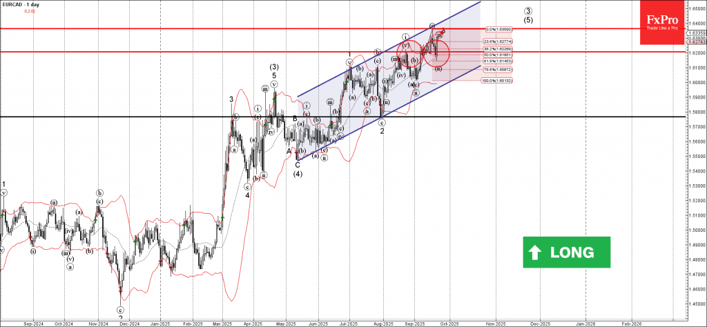 Phân tích sóng EURCAD 24/9