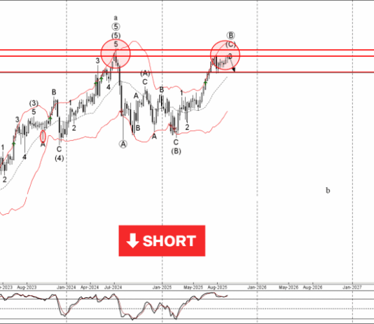Phân tích sóng EURJPY 18/9-Fxpro Phân tích sóng EURJPY 18/9