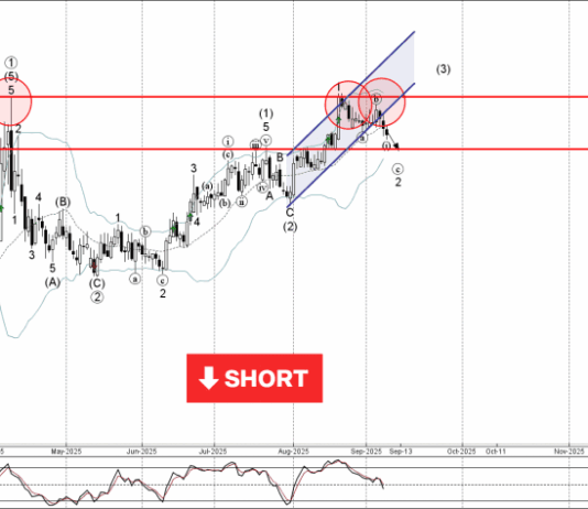Phân tích sóng EURNZD 10/9-Fxpro Phân tích sóng eurnzd 10/9