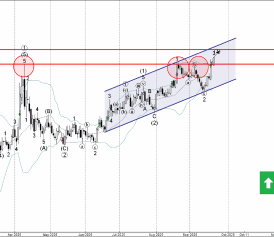 Phân tích sóng EURNZD 23/9-Fxpro Phân tích sóng EURNZD 23/9