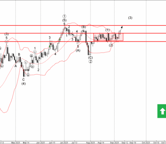 Phân tích sóng EURUSD 9/9-Fxpro Phân tích sóng eurusd 9/9
