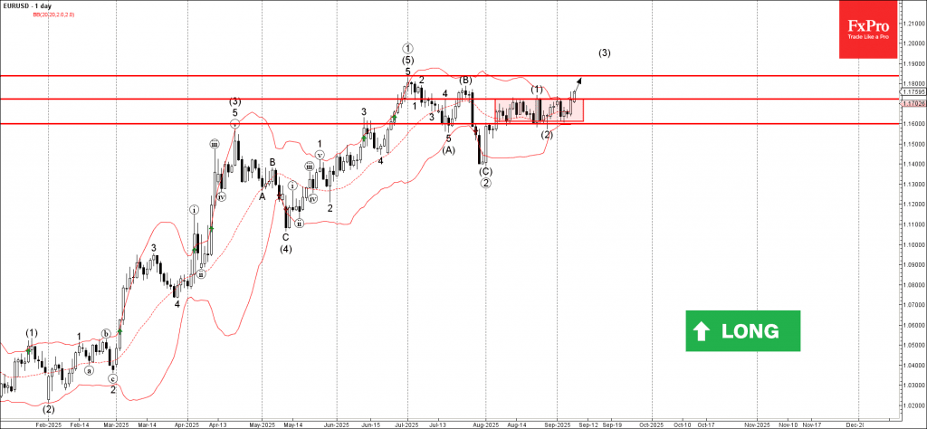 Phân tích sóng eurusd 9/9
