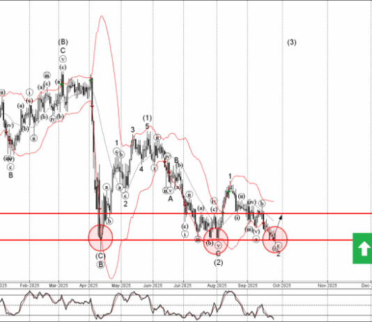 Phân tích sóng GBPCHF 29/9-Fxpro Phân tích sóng GBPCHF 29/9