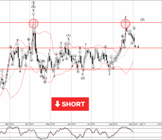 Phân tích sóng GBPNZD 3/9-Fxpro Phân tích sóng GBPNZD 3/9