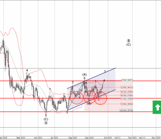 Phân tích sóng USDCAD 25/9-Fxpro Phân tích sóng USDCAD 25/9