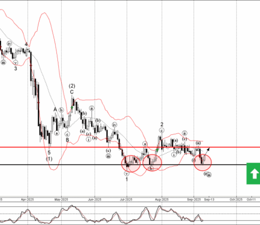 Phân tích sóng USDCHF 11/9-Fxpro Phân tích sóng USDCHF 11/9