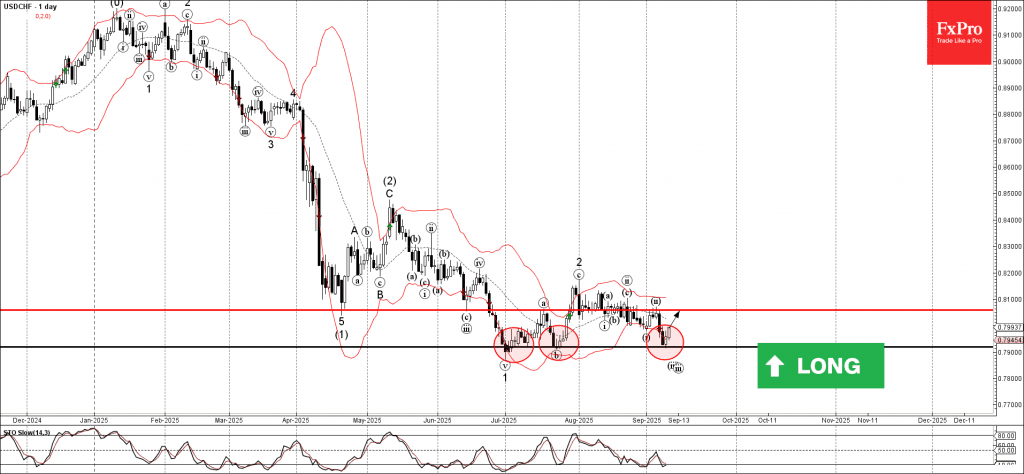 Phân tích sóng USDCHF 11/9