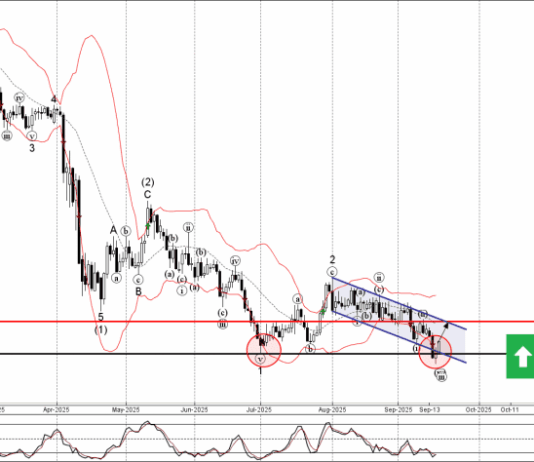 Phân tích sóng USDCHF 19/9-Fxpro Phân tích sóng USDCHF 19/9