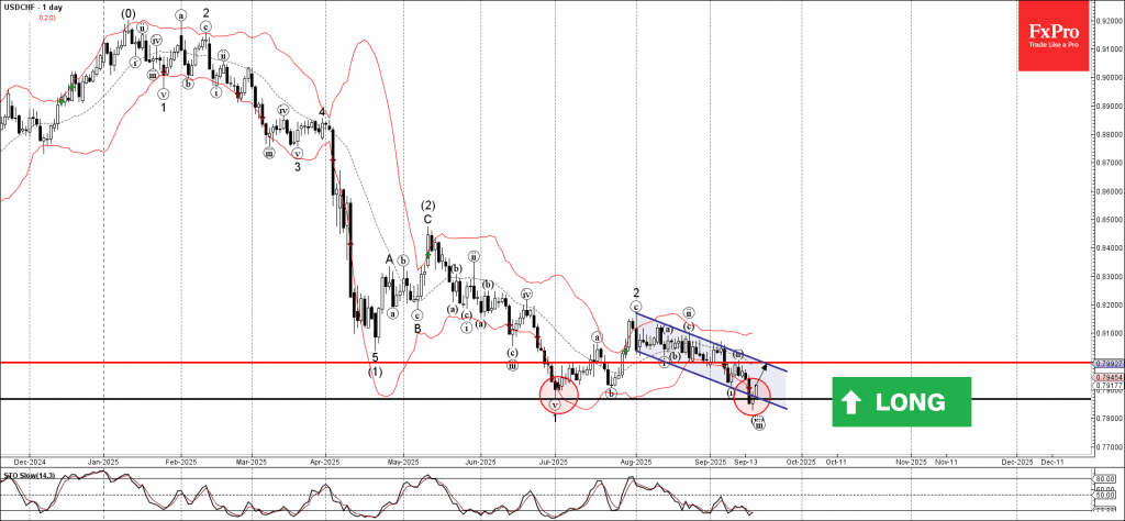 Phân tích sóng USDCHF 19/9
