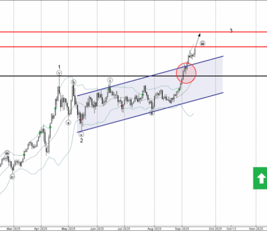Phân tích sóng vàng 16/9-Fxpro Phân tích sóng vàng 16/9