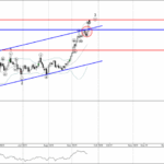 Phân tích sóng vàng 23/9-Fxpro Phân tích sóng vàng 23/9