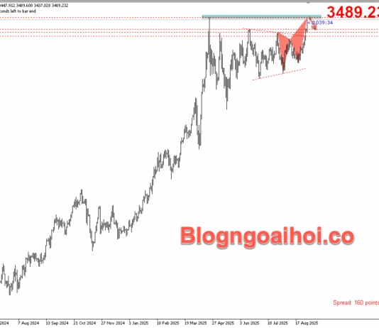 Phân tích Vàng 1/9- Kỳ vọng giảm điều chỉnh Vàng 1/9- kiểm tra đỉnh cũ