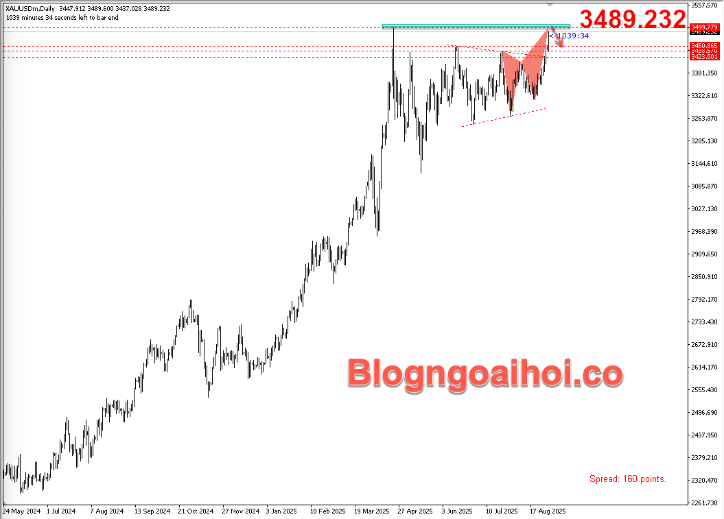 Vàng 1/9- kiểm tra đỉnh cũ