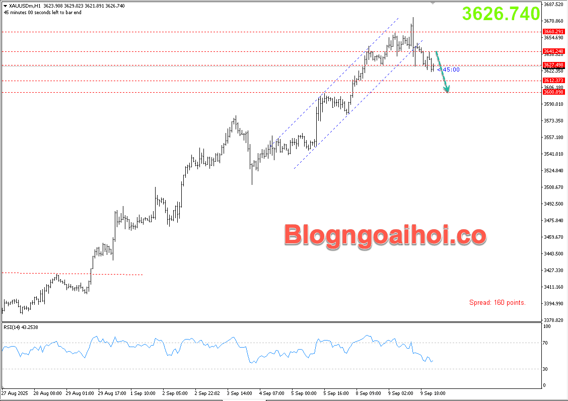 Vàng 10/9- Gãy kênh giá tăng