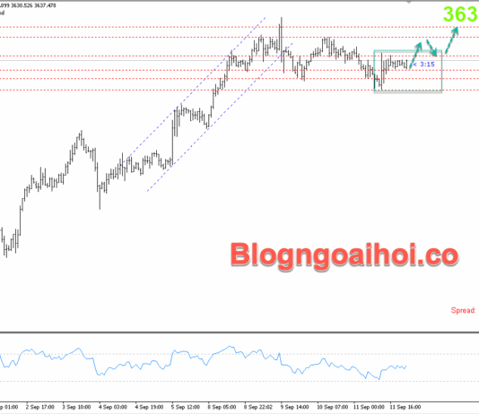 Phân tích Vàng 12/9- Vàng nén trong mẫu nến Inside bar Vàng 12/9- Mẫu nến Inside bar